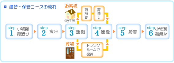 立替･保管コースの流れ